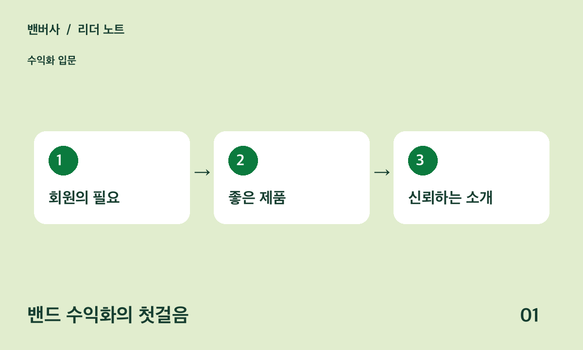 회원의 필요, 좋은 제품, 신뢰하는 소개를 연결한 그림